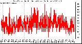 Milwaukee Weather Wind Speed by Minute mph (Last 24 Hours)