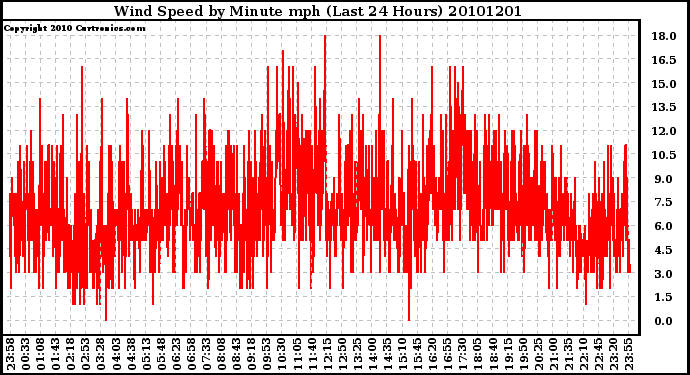 Milwaukee Weather Wind Speed by Minute mph (Last 24 Hours)