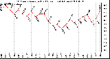 Milwaukee Weather 10 Minute Average Wind Speed (Last 4 Hours)