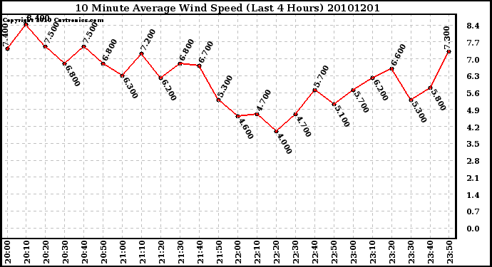 Milwaukee Weather 10 Minute Average Wind Speed (Last 4 Hours)