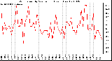 Milwaukee Weather Wind Speed by Minute mph (Last 1 Hour)