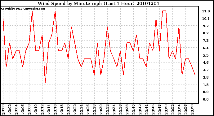 Milwaukee Weather Wind Speed by Minute mph (Last 1 Hour)