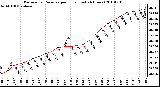 Milwaukee Weather Barometric Pressure per Hour (Last 24 Hours)