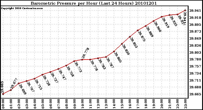 Milwaukee Weather Barometric Pressure per Hour (Last 24 Hours)