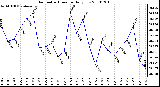 Milwaukee Weather Barometric Pressure Daily Low