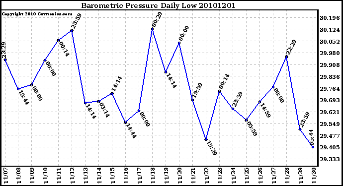 Milwaukee Weather Barometric Pressure Daily Low