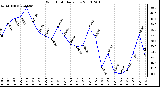 Milwaukee Weather Wind Chill Daily Low