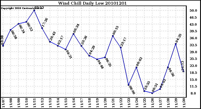 Milwaukee Weather Wind Chill Daily Low