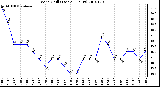 Milwaukee Weather Wind Chill (Last 24 Hours)