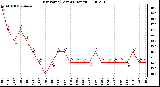 Milwaukee Weather Dew Point (Last 24 Hours)