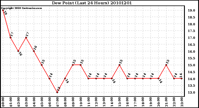 Milwaukee Weather Dew Point (Last 24 Hours)