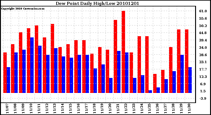 Milwaukee Weather Dew Point Daily High/Low