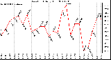 Milwaukee Weather Dew Point Daily High