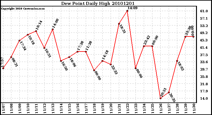 Milwaukee Weather Dew Point Daily High