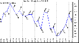 Milwaukee Weather Dew Point Daily Low