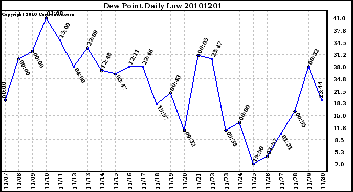 Milwaukee Weather Dew Point Daily Low