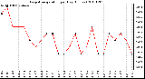 Milwaukee Weather Evapotranspiration per Day (Inches)