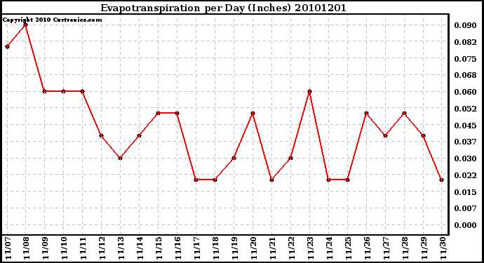 Milwaukee Weather Evapotranspiration per Day (Inches)