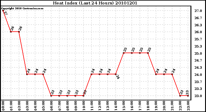 Milwaukee Weather Heat Index (Last 24 Hours)