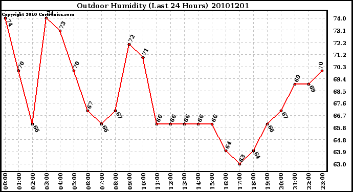 Milwaukee Weather Outdoor Humidity (Last 24 Hours)