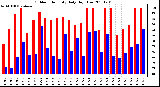 Milwaukee Weather Outdoor Humidity Daily High/Low