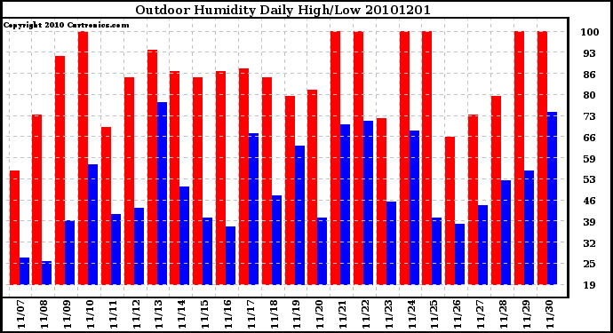 Milwaukee Weather Outdoor Humidity Daily High/Low