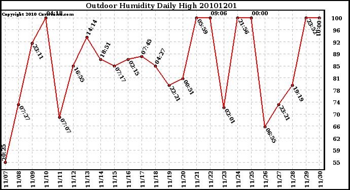 Milwaukee Weather Outdoor Humidity Daily High