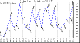 Milwaukee Weather Outdoor Humidity Daily Low