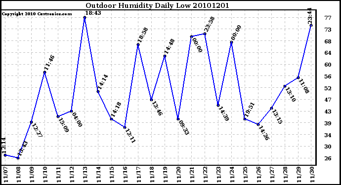 Milwaukee Weather Outdoor Humidity Daily Low