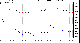 Milwaukee Weather Outdoor Temperature (vs) Wind Chill (Last 24 Hours)