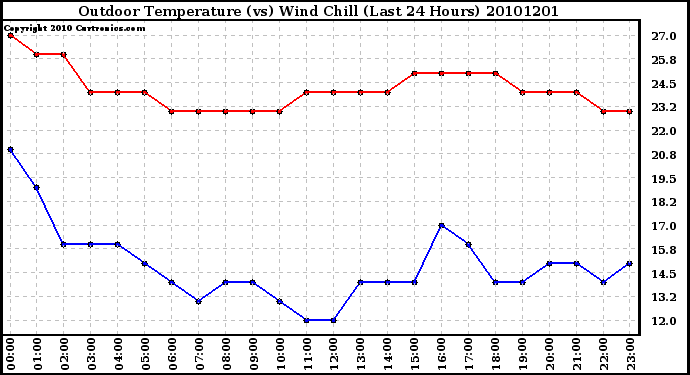 Milwaukee Weather Outdoor Temperature (vs) Wind Chill (Last 24 Hours)