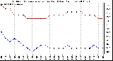 Milwaukee Weather Outdoor Temperature (vs) Dew Point (Last 24 Hours)