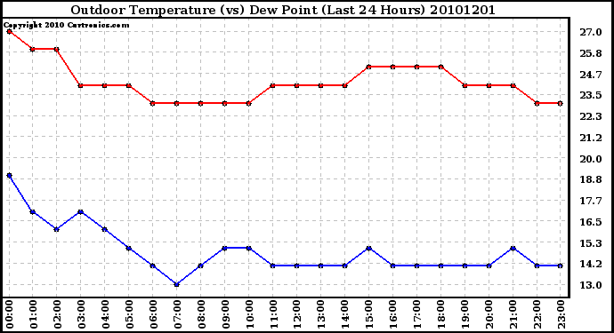 Milwaukee Weather Outdoor Temperature (vs) Dew Point (Last 24 Hours)