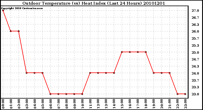 Milwaukee Weather Outdoor Temperature (vs) Heat Index (Last 24 Hours)