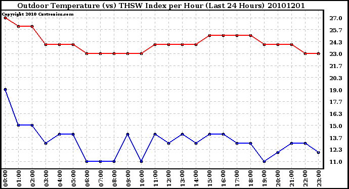 Milwaukee Weather Outdoor Temperature (vs) THSW Index per Hour (Last 24 Hours)