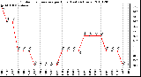 Milwaukee Weather Outdoor Temperature per Hour (Last 24 Hours)