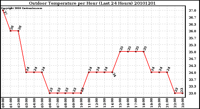 Milwaukee Weather Outdoor Temperature per Hour (Last 24 Hours)