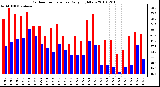 Milwaukee Weather Outdoor Temperature Daily High/Low