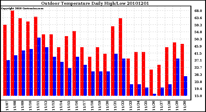 Milwaukee Weather Outdoor Temperature Daily High/Low