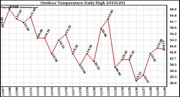 Milwaukee Weather Outdoor Temperature Daily High