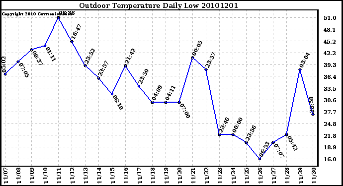 Milwaukee Weather Outdoor Temperature Daily Low