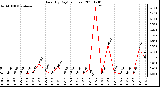 Milwaukee Weather Rain (By Day) (inches)