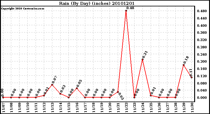 Milwaukee Weather Rain (By Day) (inches)