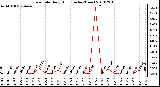 Milwaukee Weather Rain Rate Daily High (Inches/Hour)