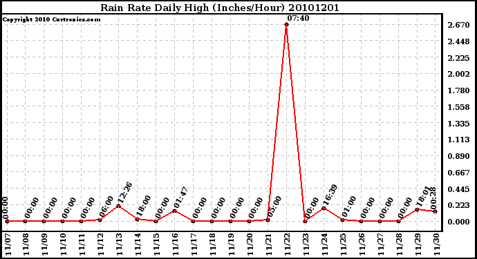 Milwaukee Weather Rain Rate Daily High (Inches/Hour)