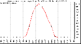 Milwaukee Weather Average Solar Radiation per Hour W/m2 (Last 24 Hours)