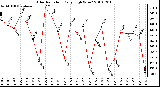 Milwaukee Weather Solar Radiation Daily High W/m2