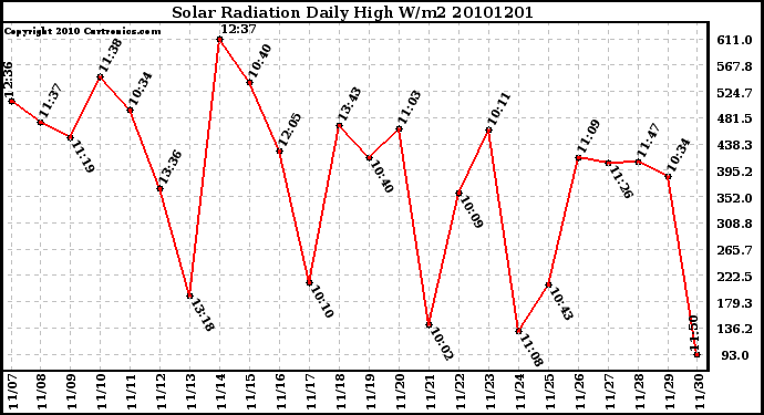 Milwaukee Weather Solar Radiation Daily High W/m2