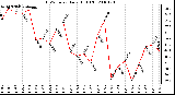 Milwaukee Weather THSW Index Daily High (F)