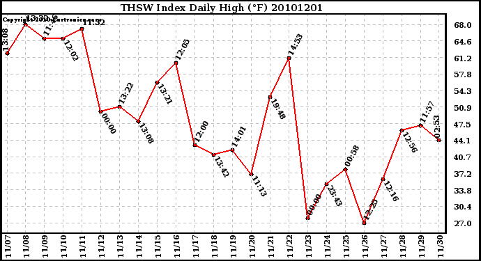 Milwaukee Weather THSW Index Daily High (F)